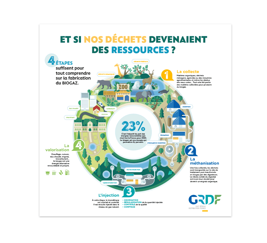 GRDF : Schéma des étapes de la méthanisation