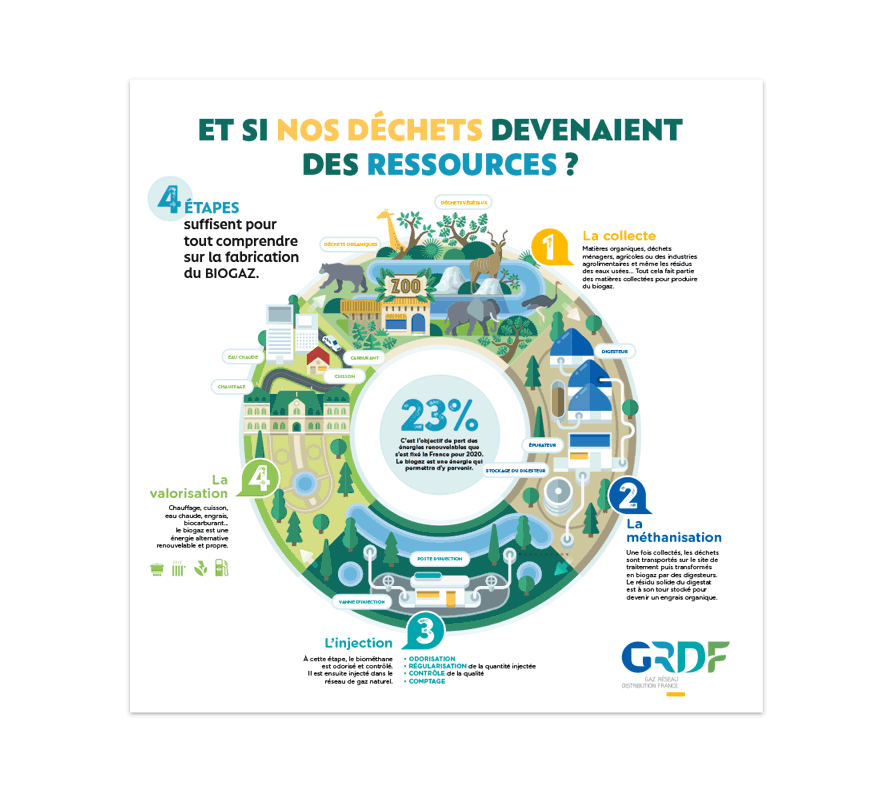 GRDF : Schéma des étapes de la méthanisation 